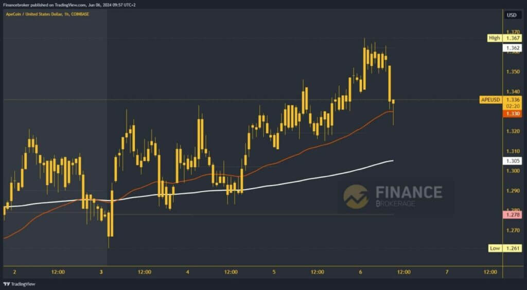 ApeCoin chart analysis