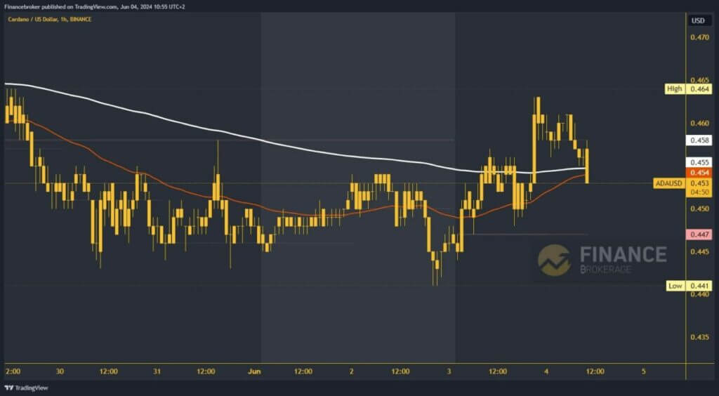 Cardano chart analysis