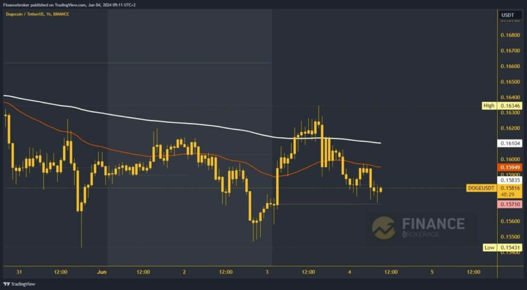 Dogecoin chart analysis