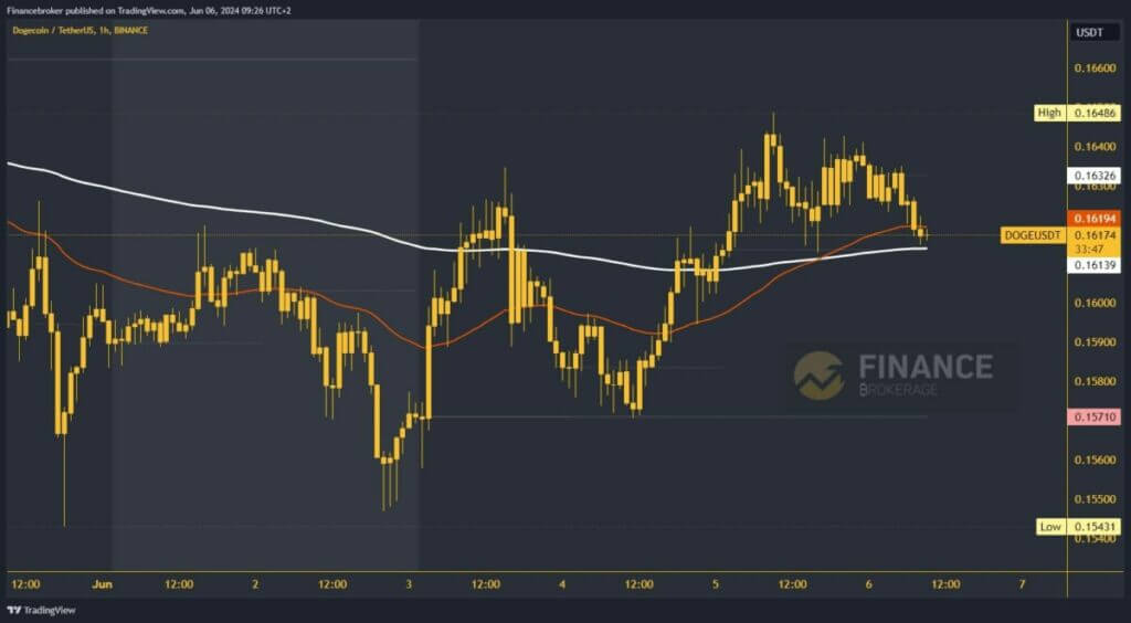 Dogecoin chart analysis