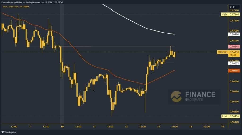 EURCHF chart analysis