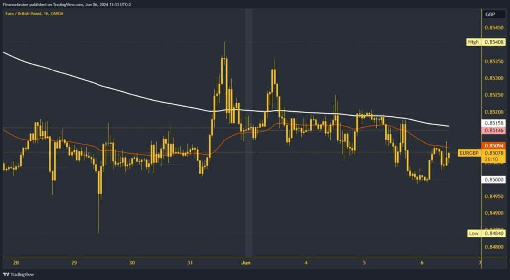 EURGBP chart analysis