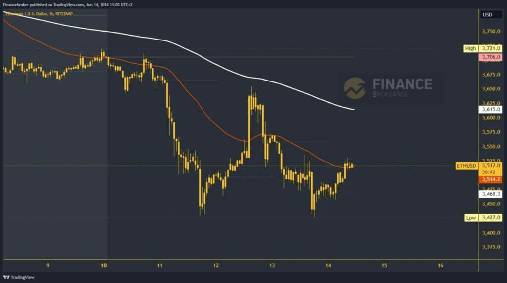 Ethereum chart analysis