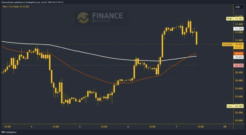 Gold chart analysis