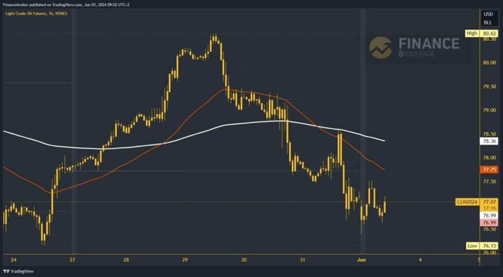 Oil chart analysis