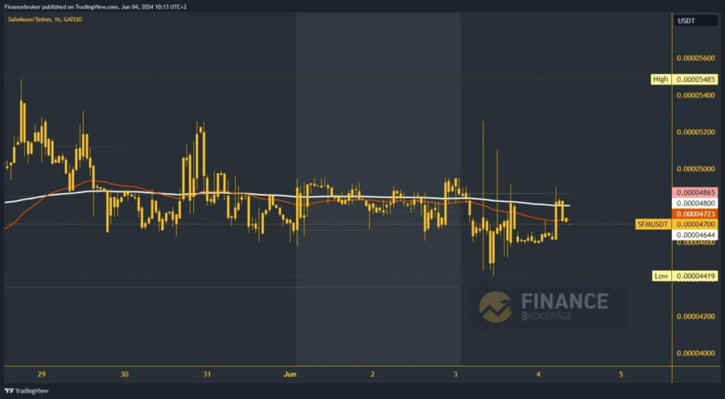 SafeMoon chart analysis