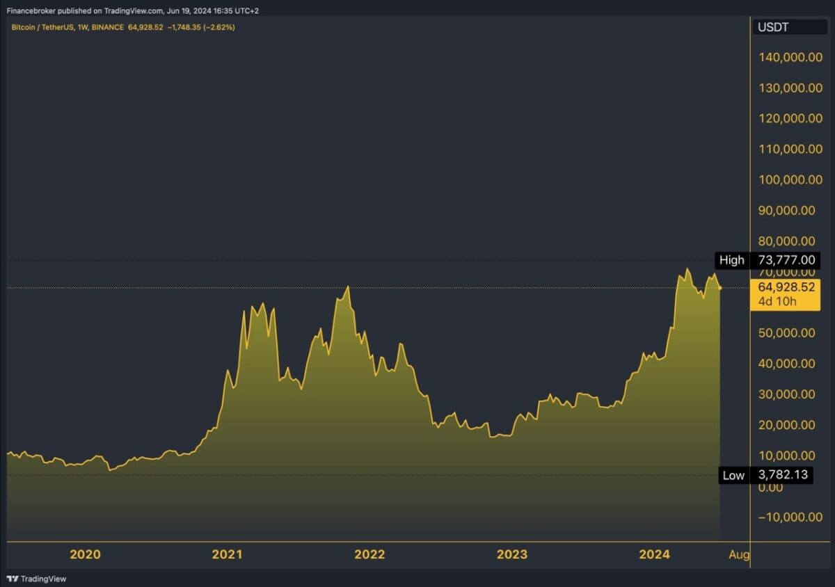 BTC Recession â€“ How Low Can It Go