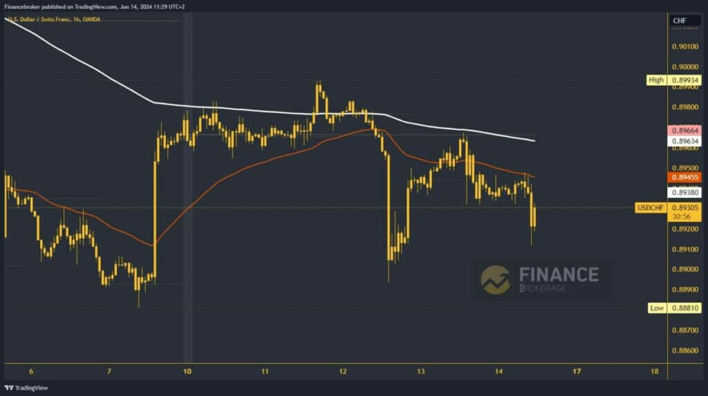 USDCHF chart analysis