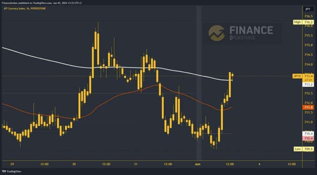 Yen index chart analysis