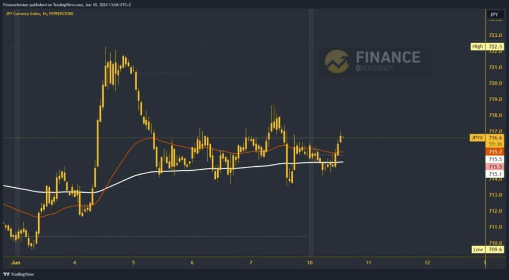 Yen index chart analysis