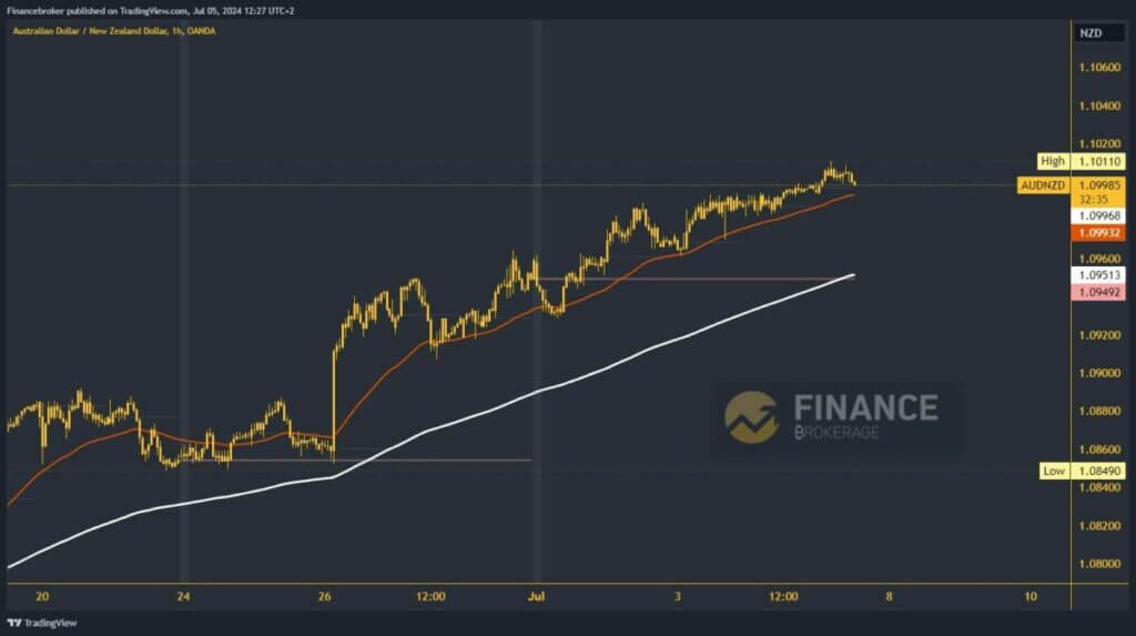 AUDNZD chart analysis