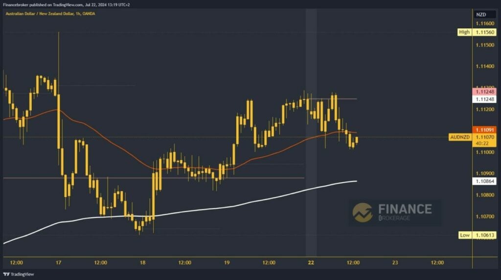 AUDNZD chart analysis