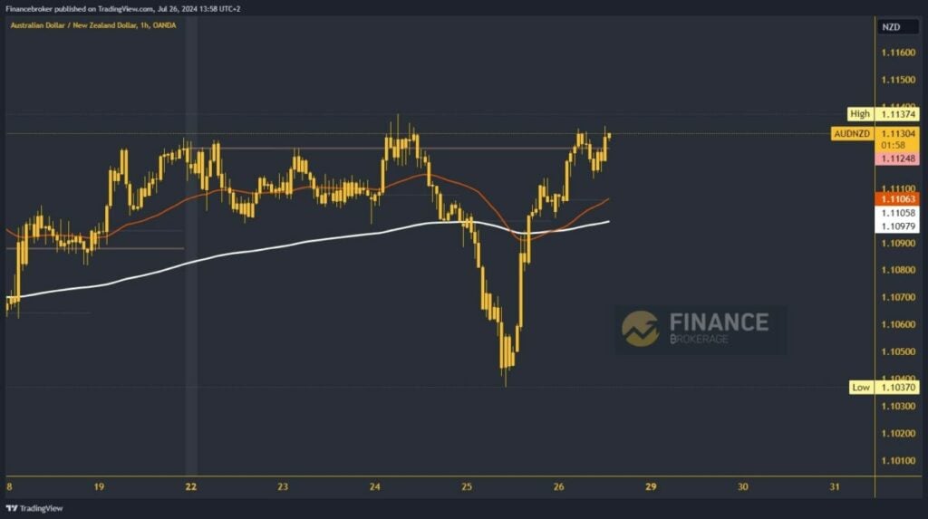 AUDNZD chart analysis