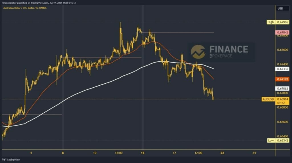 AUDUSD chart analysis