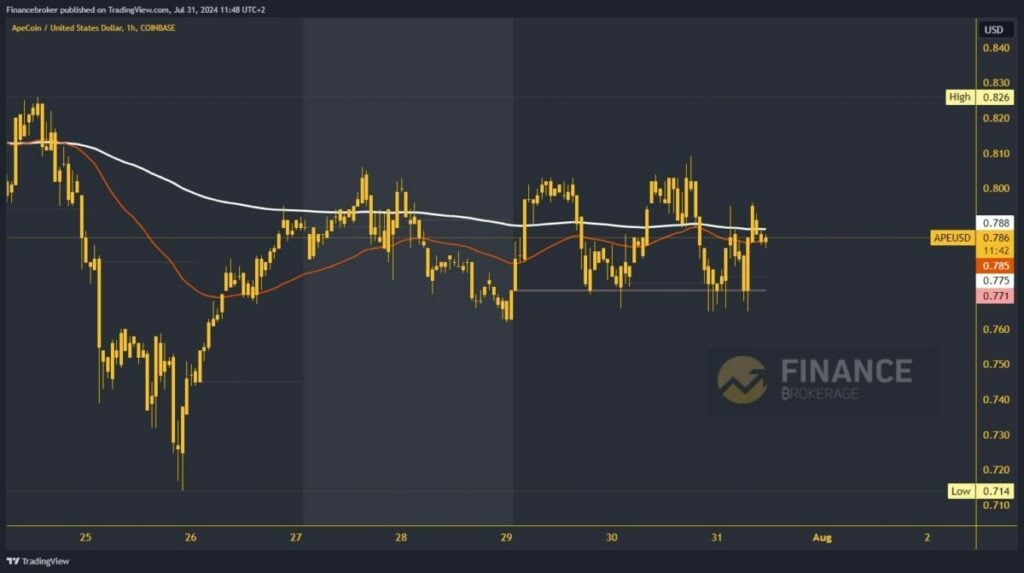 ApeCoin chart analysis