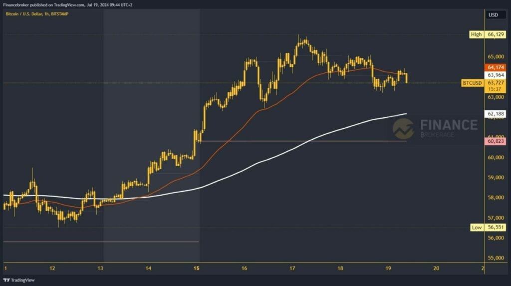 Bitcoin chart analysis