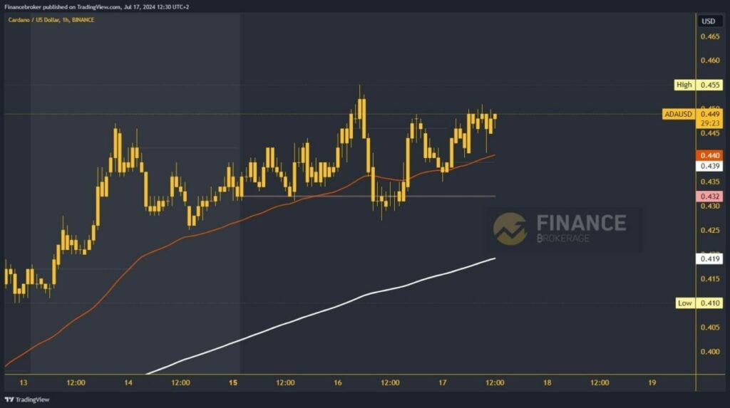 Cardano chart analysis