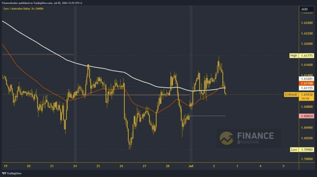 EURAUD chart analysis