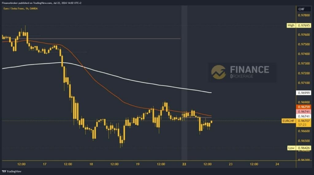 EURCHF chart analysis