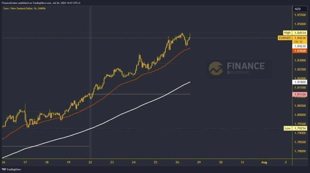 EURNZD chart analysis