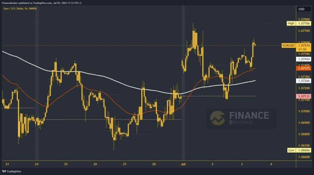 EURUSD chart analysis