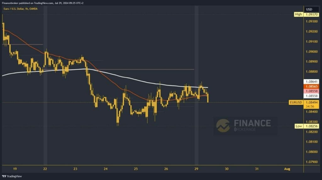 EURUSD chart analysis