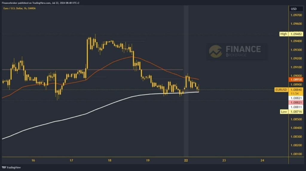 EURUSD chart analysis