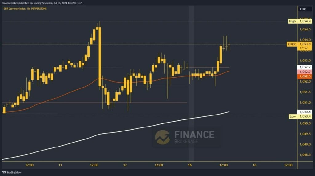 Euro index chart analysis