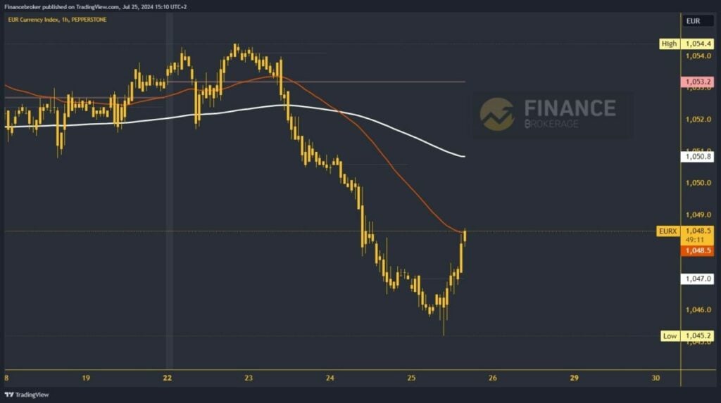 Euro index chart analysis