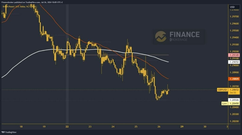 GBPUSD chart analysis