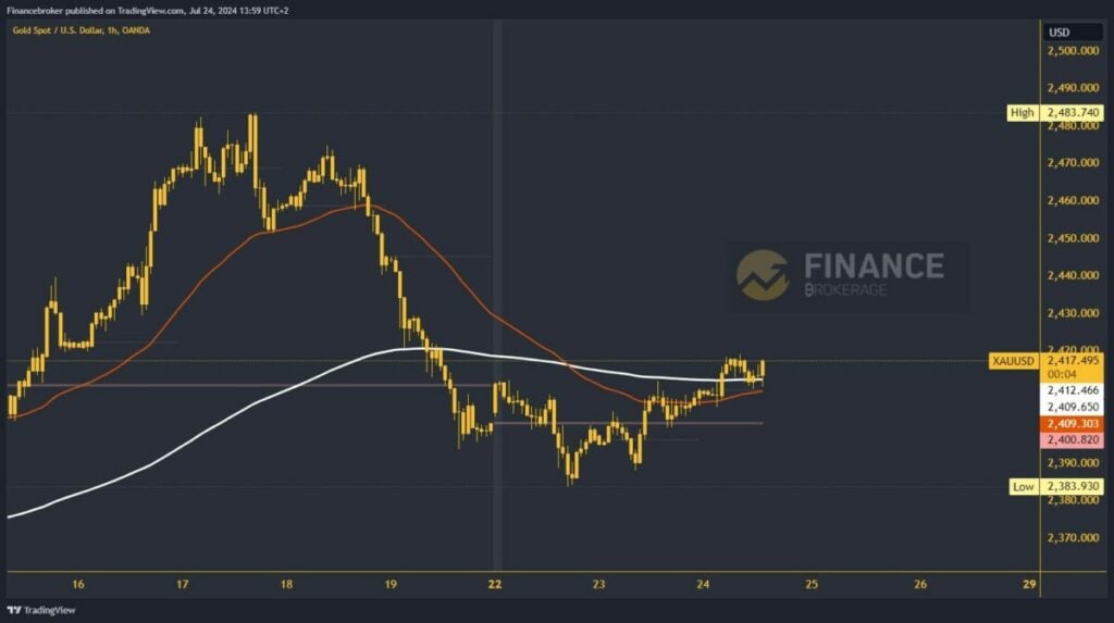 Gold chart analysis