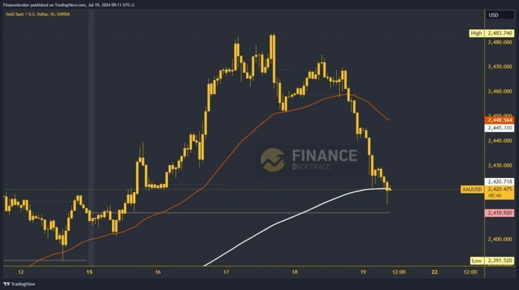 Gold chart analysis