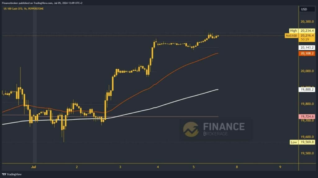 Nasdaq chart analysis