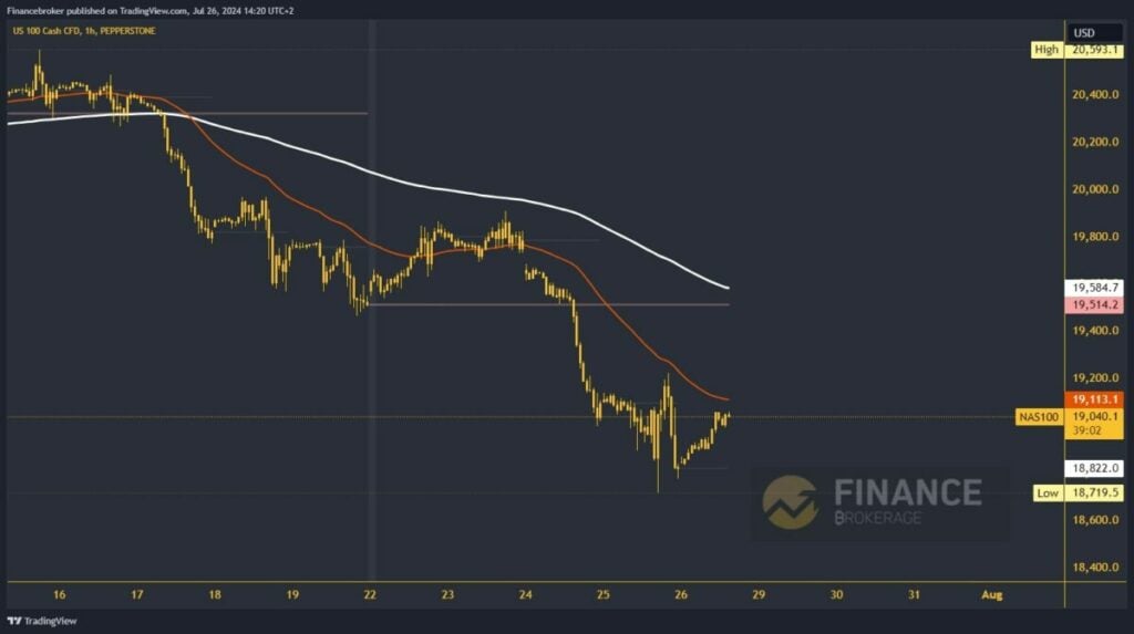 Nasdaq chart analysis