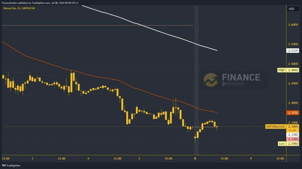 Natural gas chart analysis