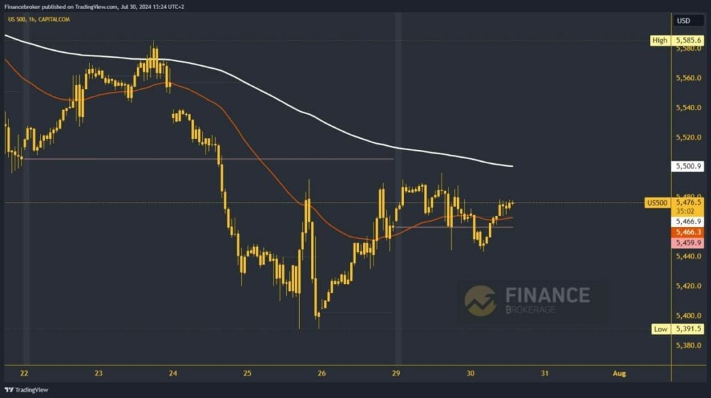 S&P 500 chart analysis