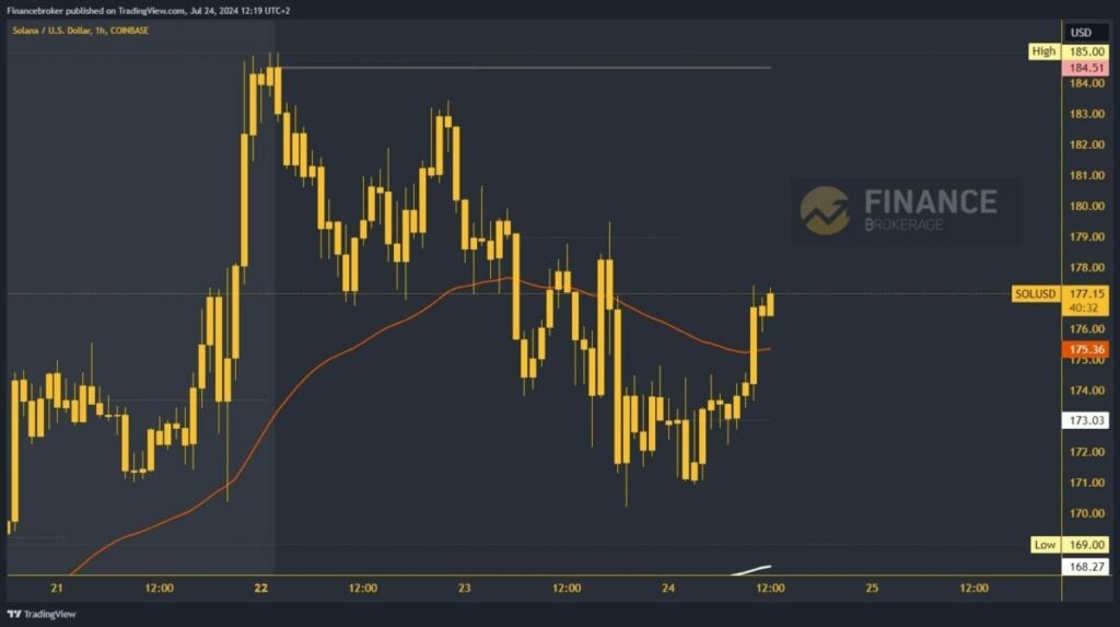 Solana chart analysis