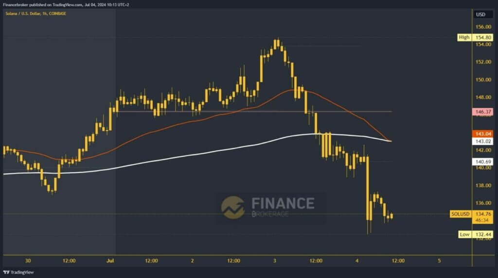 Solana chart analysis