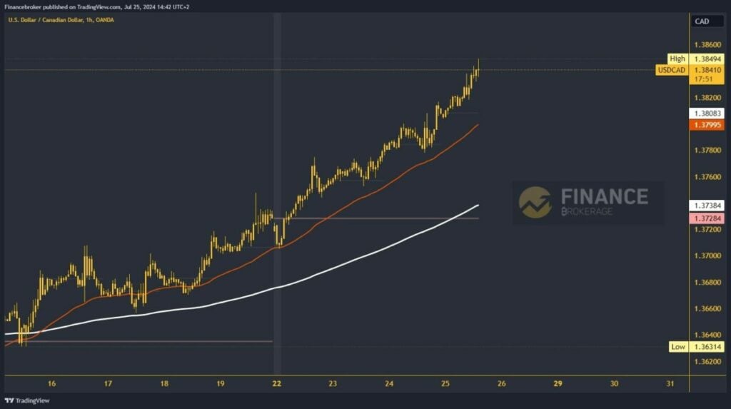 USDCAD chart analysis