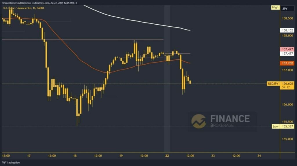 USDJPY chart analysis