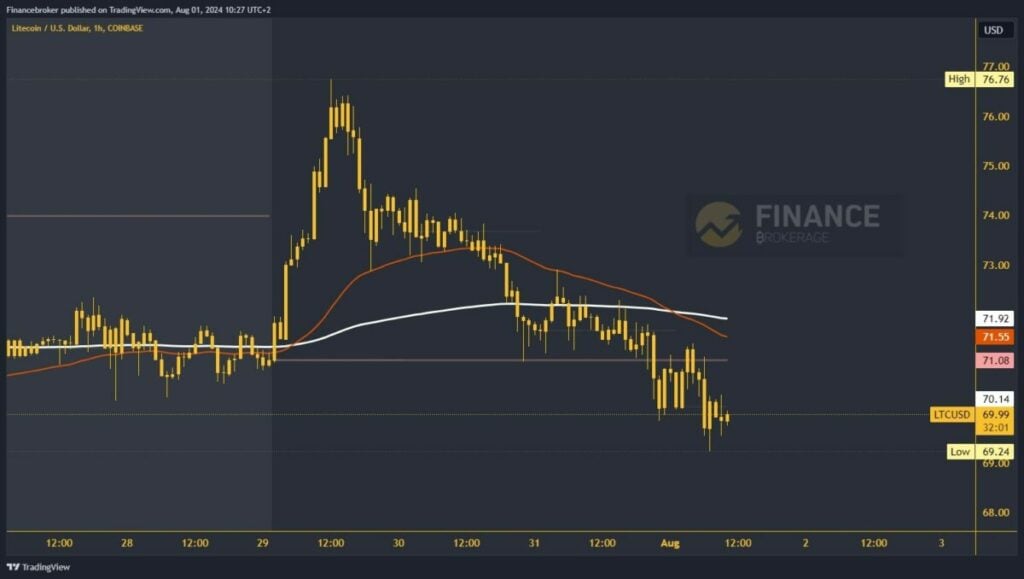 Litecoin chart analysis