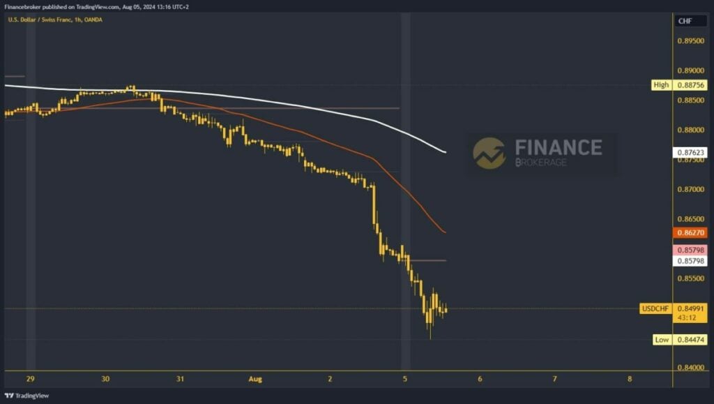 USDCHF chart analysis