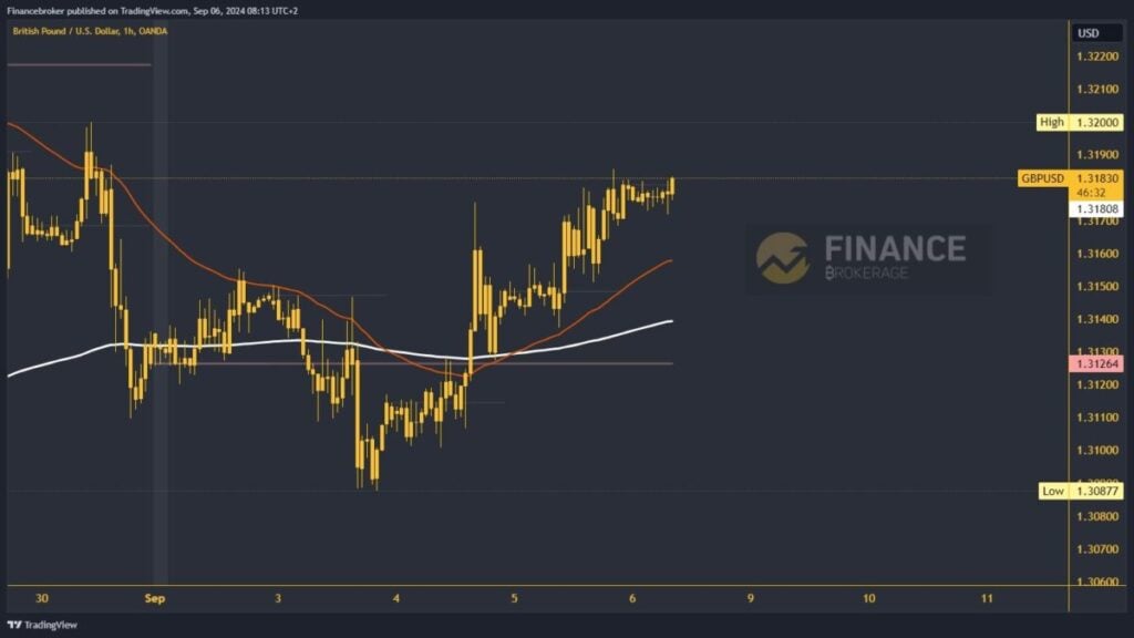 GBPUSD chart analysis