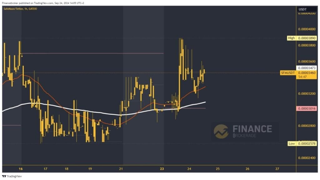 SafeMoon chart analysis