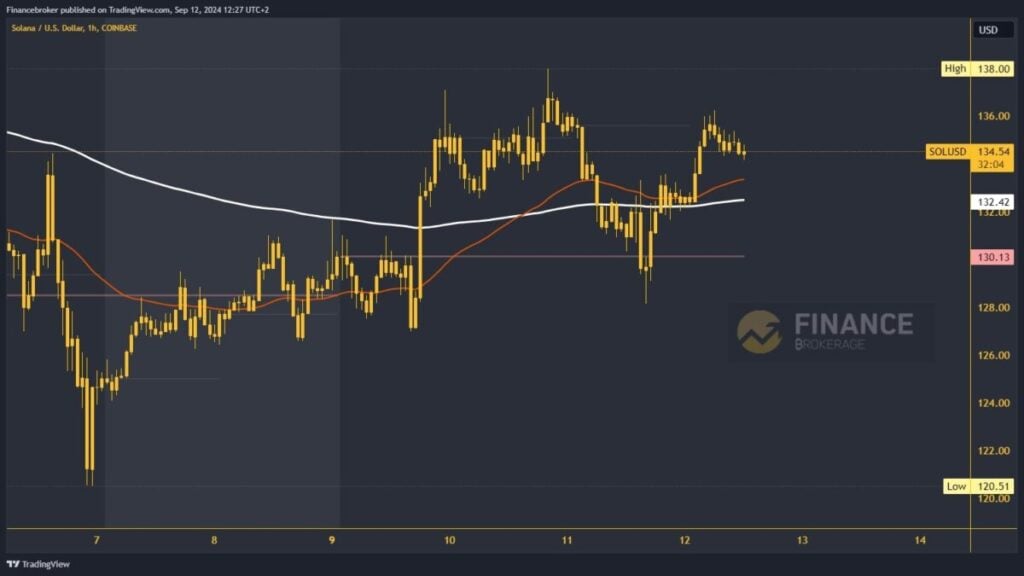 SolanaÂ  chart analysis