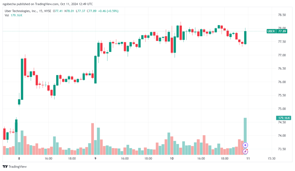 Uber Technologies (NYSE: UBER) Stock Analysis