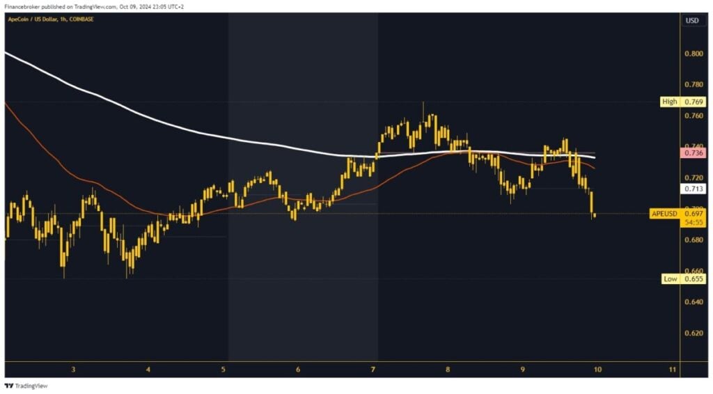 ApeCoin chart analysis