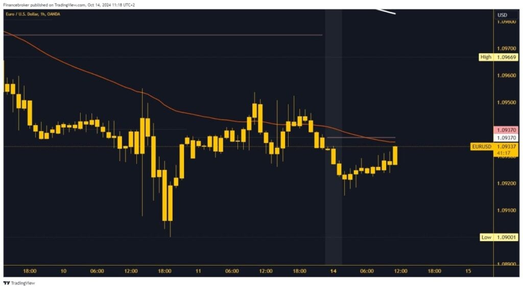 EURUSD chart analysis