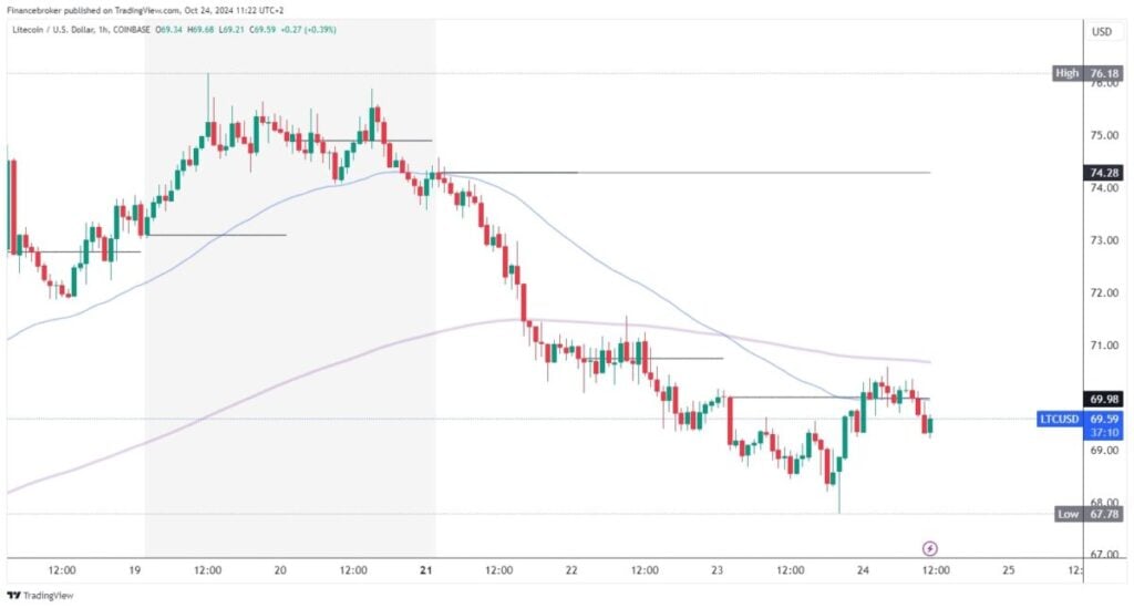 Litecoin chart analysis