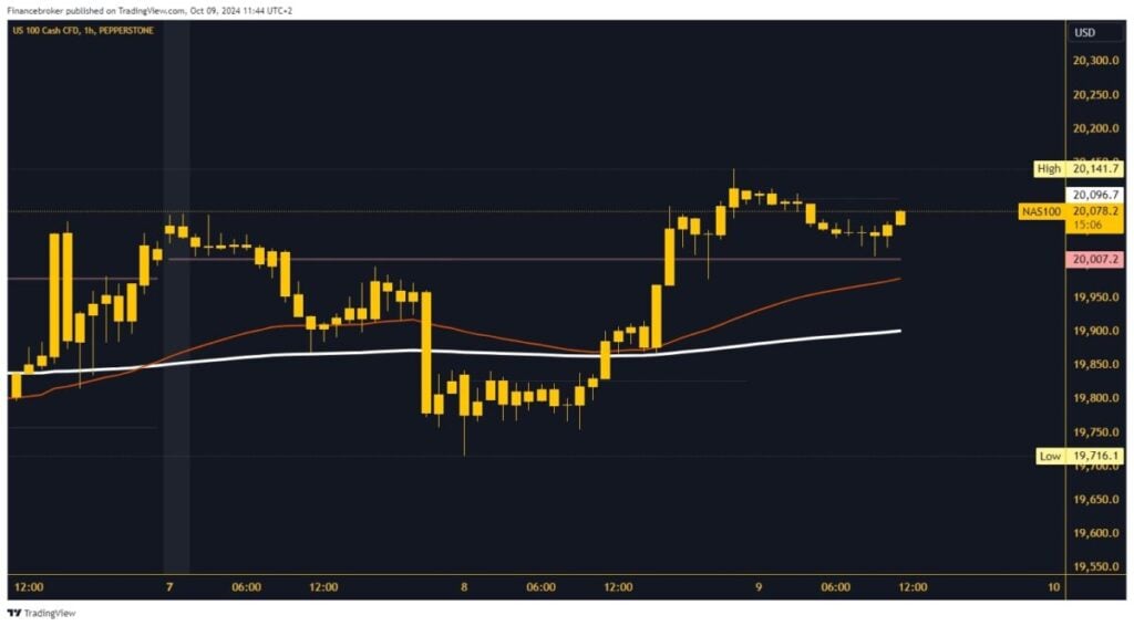 Nasdaq chart analysis